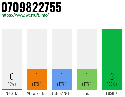 Rufnummer 0709822755 Telefonnummer 0709822755