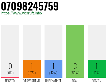 Rufnummer 07098245759 Telefonnummer 07098245759