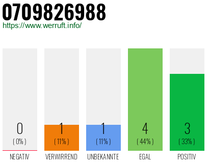 Rufnummer 0709826988 Telefonnummer 0709826988