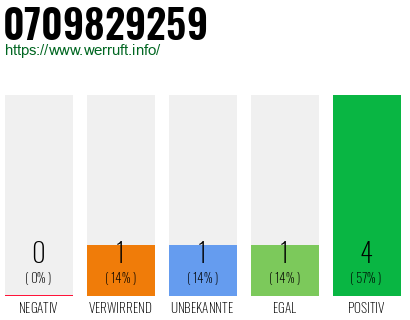 Rufnummer 0709829259 Telefonnummer 0709829259