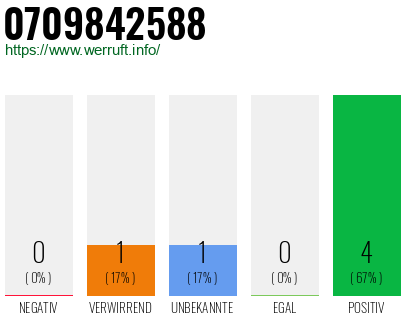 Rufnummer 0709842588 Telefonnummer 0709842588