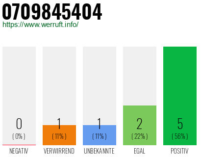 Rufnummer 0709845404 Telefonnummer 0709845404