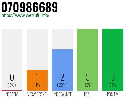 Rufnummer 070986689 Telefonnummer 070986689