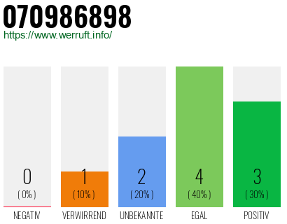 Rufnummer 070986898 Telefonnummer 070986898