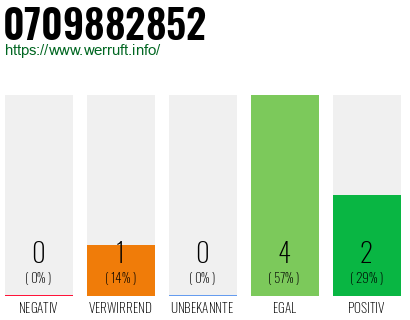 Rufnummer 0709882852 Telefonnummer 0709882852