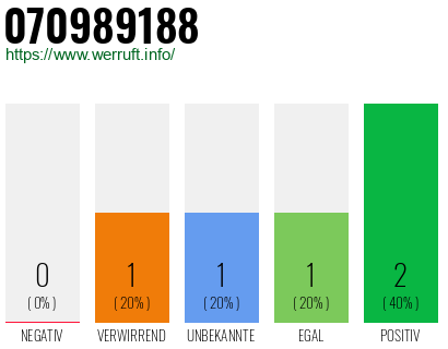 Rufnummer 070989188 Telefonnummer 070989188