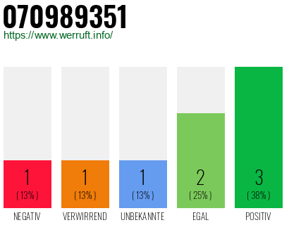 Rufnummer 070989351 Telefonnummer 070989351