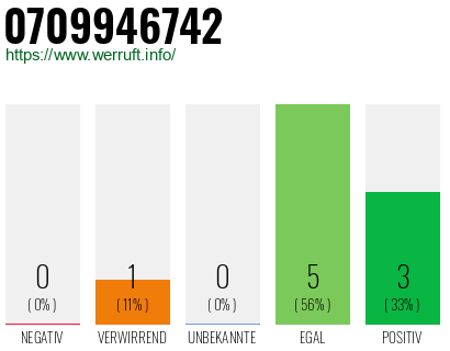 Rufnummer 0709946742 Telefonnummer 0709946742