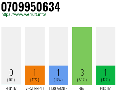 Rufnummer 0709950634 Telefonnummer 0709950634