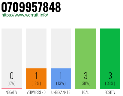 Rufnummer 0709957848 Telefonnummer 0709957848