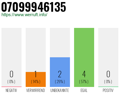 Rufnummer 07099946135 Telefonnummer 07099946135
