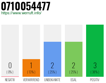 Rufnummer 0710054477 Telefonnummer 0710054477