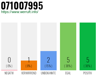 Rufnummer 071007995 Telefonnummer 071007995