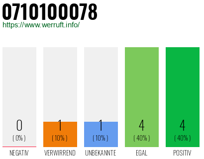 Rufnummer 0710100078 Telefonnummer 0710100078