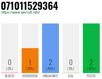 Rufnummer 071011529364 Telefonnummer 071011529364