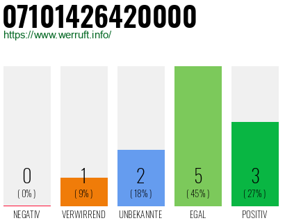 Rufnummer 07101426420000 Telefonnummer 07101426420000