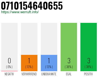 Rufnummer 0710154640655 Telefonnummer 0710154640655