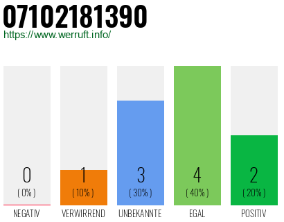 Rufnummer 07102181390 Telefonnummer 07102181390