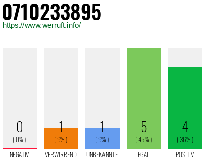 Rufnummer 0710233895 Telefonnummer 0710233895