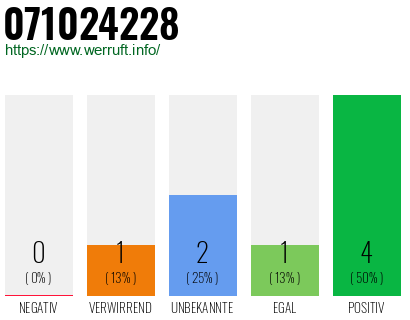 Rufnummer 071024228 Telefonnummer 071024228
