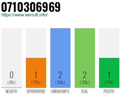 Rufnummer 0710306969 Telefonnummer 0710306969