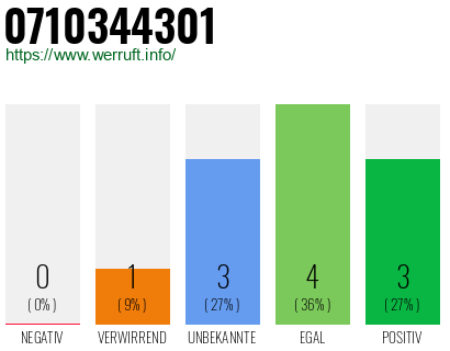 Rufnummer 0710344301 Telefonnummer 0710344301