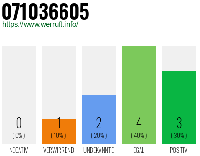 Rufnummer 071036605 Telefonnummer 071036605