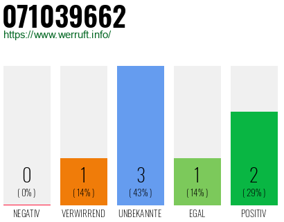 Rufnummer 071039662 Telefonnummer 071039662