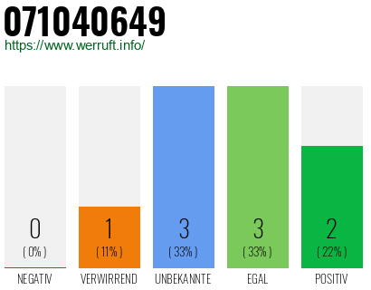 Rufnummer 071040649 Telefonnummer 071040649