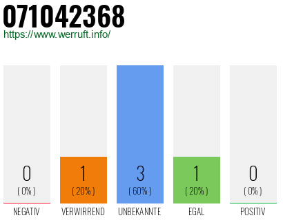 Rufnummer 071042368 Telefonnummer 071042368