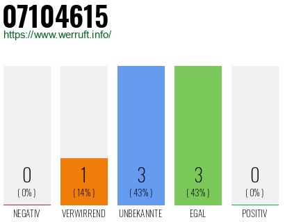 Rufnummer 07104615 Telefonnummer 07104615