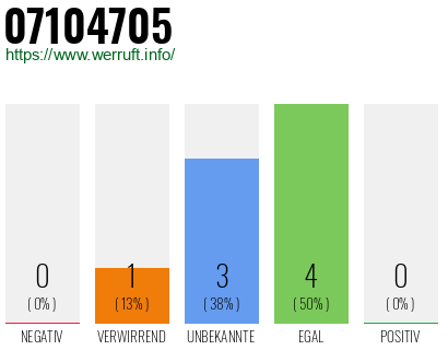 Rufnummer 07104705 Telefonnummer 07104705