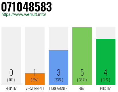 Rufnummer 071048583 Telefonnummer 071048583