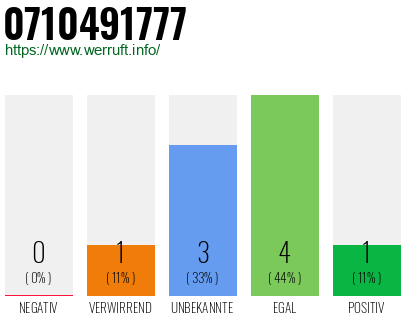 Rufnummer 0710491777 Telefonnummer 0710491777