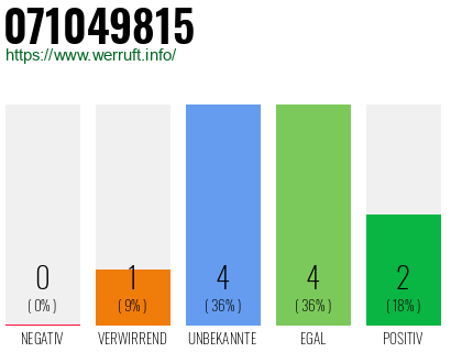 Rufnummer 071049815 Telefonnummer 071049815
