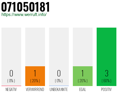 Rufnummer 071050181 Telefonnummer 071050181