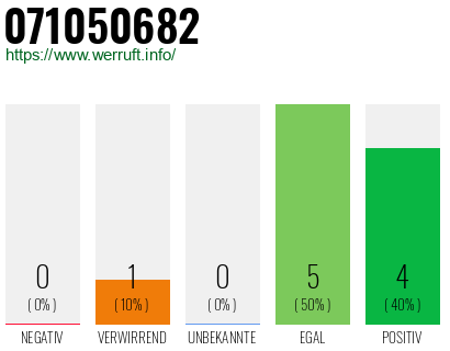 Rufnummer 071050682 Telefonnummer 071050682