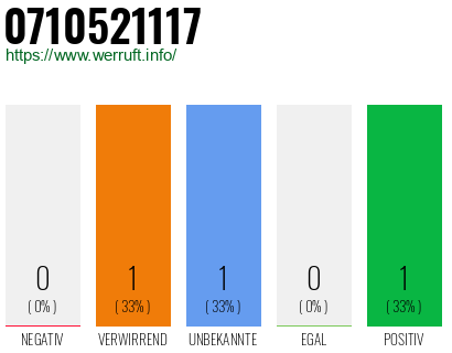 Rufnummer 0710521117 Telefonnummer 0710521117