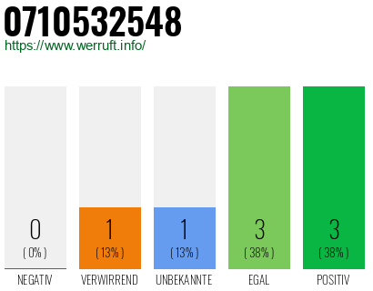 Rufnummer 0710532548 Telefonnummer 0710532548