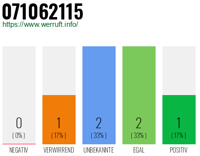 Rufnummer 071062115 Telefonnummer 071062115