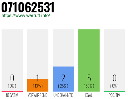 Rufnummer 071062531 Telefonnummer 071062531