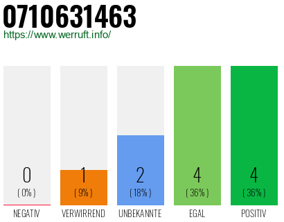 Rufnummer 0710631463 Telefonnummer 0710631463