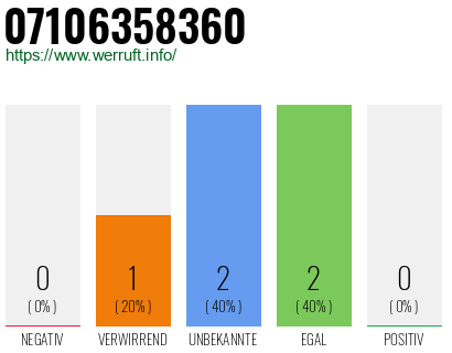 Rufnummer 07106358360 Telefonnummer 07106358360