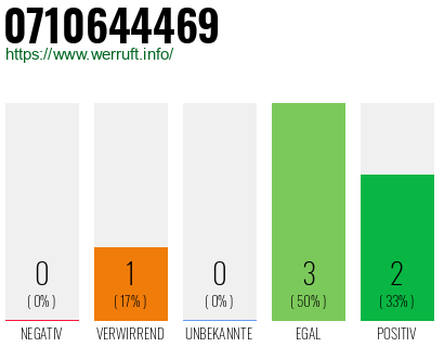 Rufnummer 0710644469 Telefonnummer 0710644469