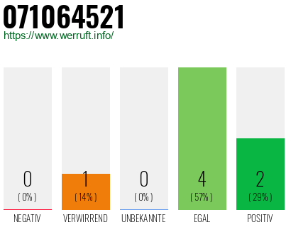 Rufnummer 071064521 Telefonnummer 071064521