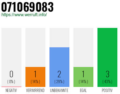 Rufnummer 071069083 Telefonnummer 071069083