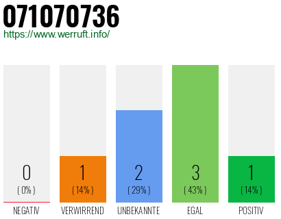 Rufnummer 071070736 Telefonnummer 071070736