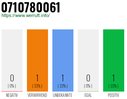 Rufnummer 0710780061 Telefonnummer 0710780061