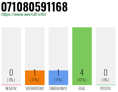 Rufnummer 071080591168 Telefonnummer 071080591168