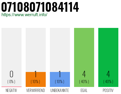 Rufnummer 07108071084114 Telefonnummer 07108071084114
